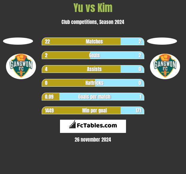 Yu vs Kim h2h player stats