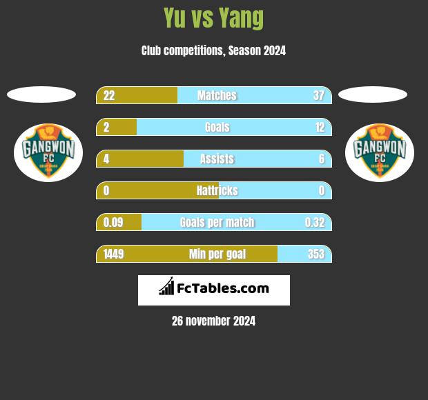 Yu vs Yang h2h player stats