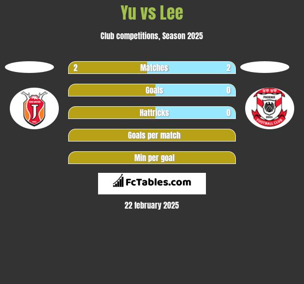 Yu vs Lee h2h player stats