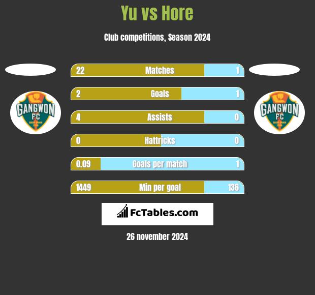 Yu vs Hore h2h player stats