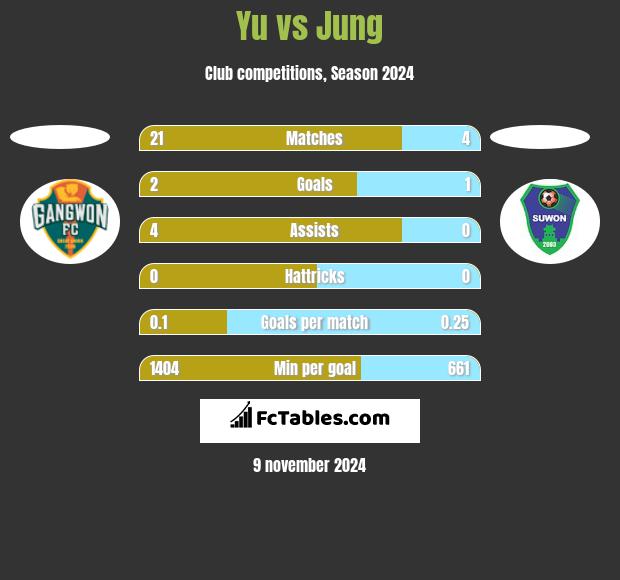 Yu vs Jung h2h player stats