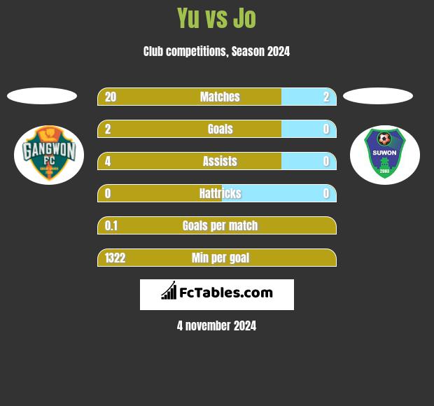 Yu vs Jo h2h player stats