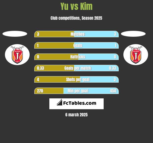 Yu vs Kim h2h player stats