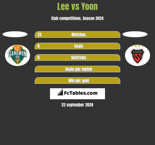 Lee vs Yoon h2h player stats