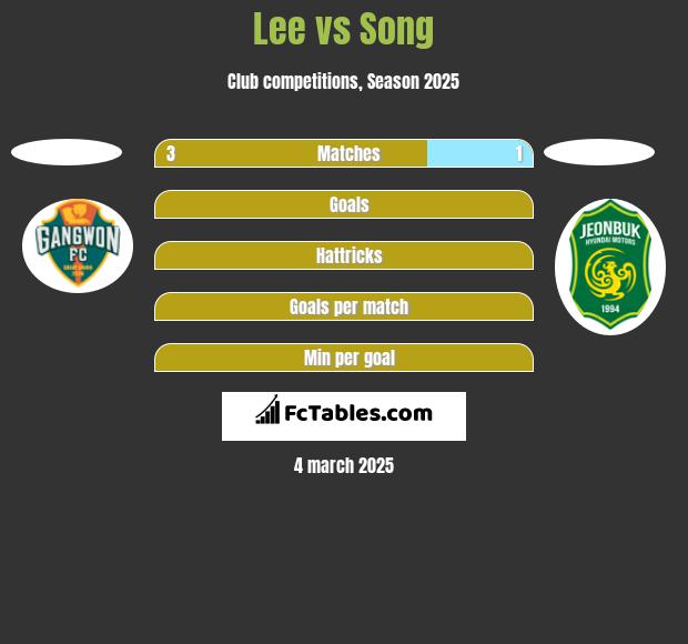 Lee vs Song h2h player stats