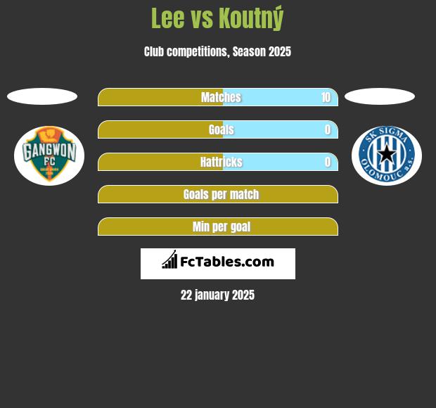 Lee vs Koutný h2h player stats