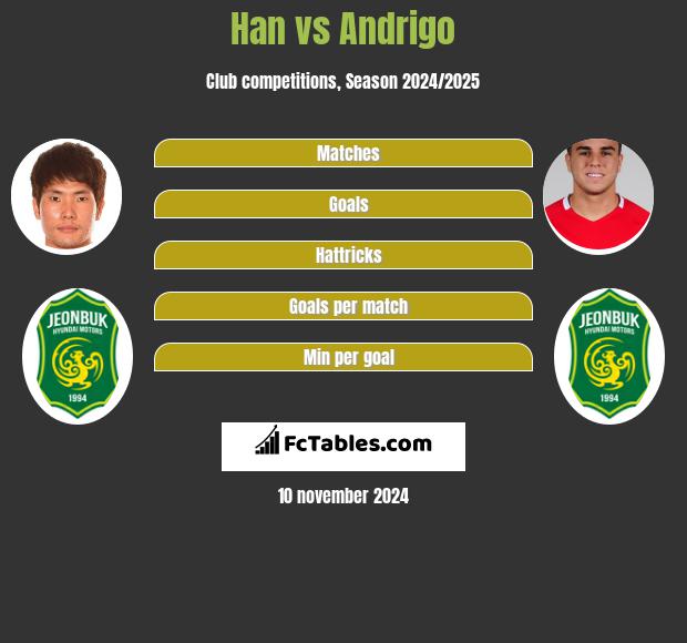 Han vs Andrigo h2h player stats