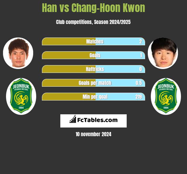 Han vs Chang-Hoon Kwon h2h player stats