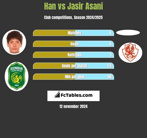 Han vs Jasir Asani h2h player stats