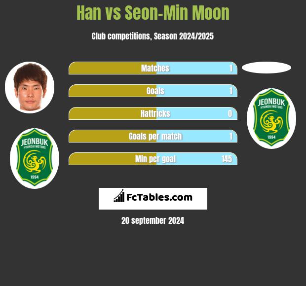 Han vs Seon-Min Moon h2h player stats