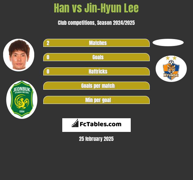 Han vs Jin-Hyun Lee h2h player stats