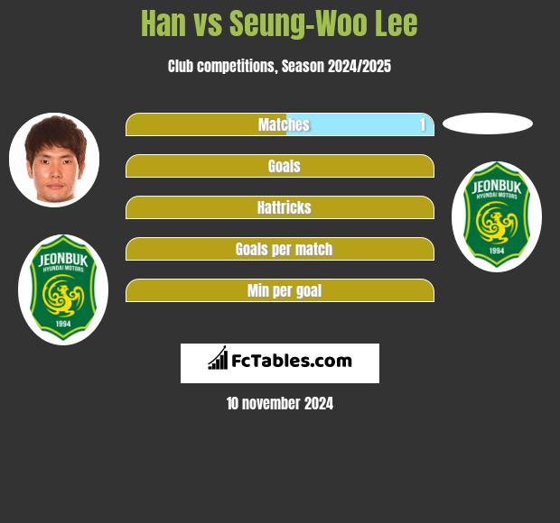 Han vs Seung-Woo Lee h2h player stats