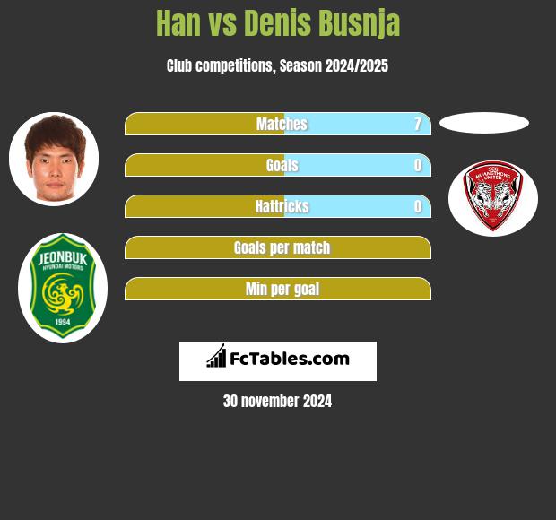 Han vs Denis Busnja h2h player stats