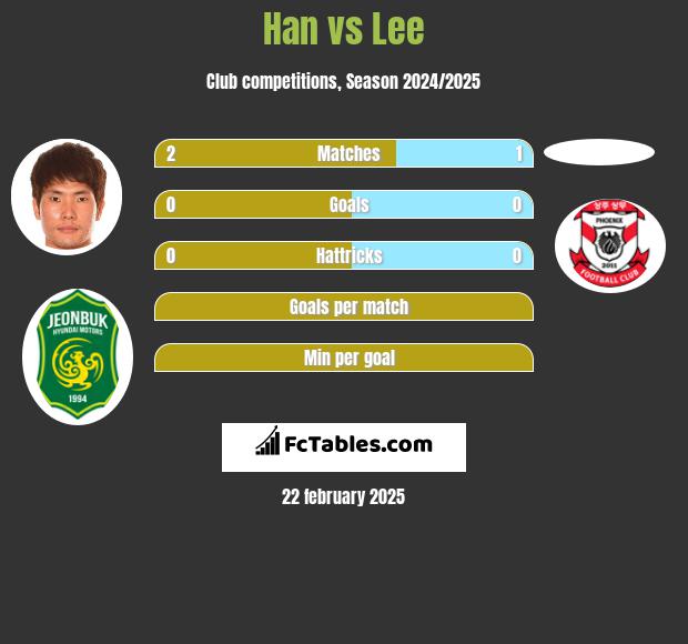 Han vs Lee h2h player stats