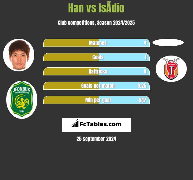 Han vs IsÃ­dio h2h player stats