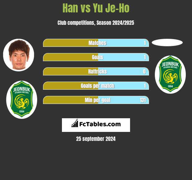 Han vs Yu Je-Ho h2h player stats