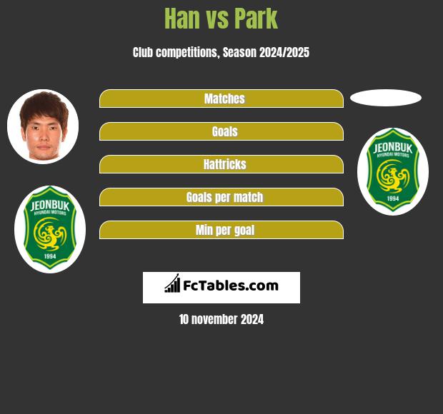 Han vs Park h2h player stats