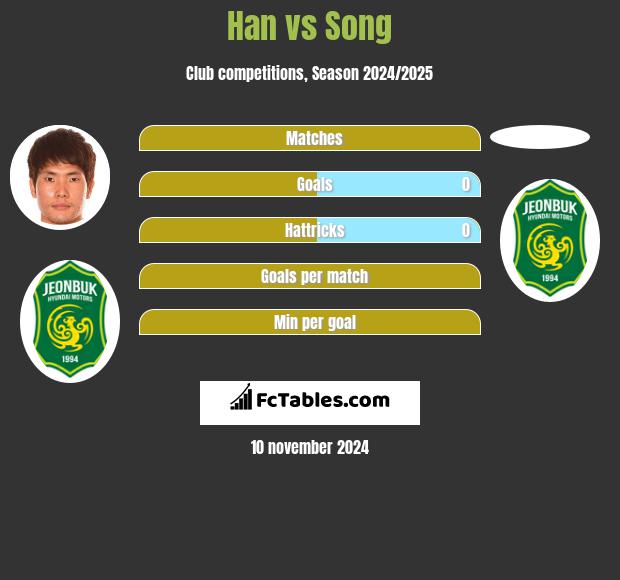 Han vs Song h2h player stats