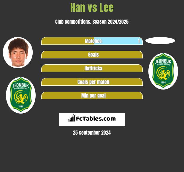 Han vs Lee h2h player stats