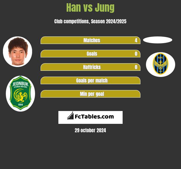 Han vs Jung h2h player stats