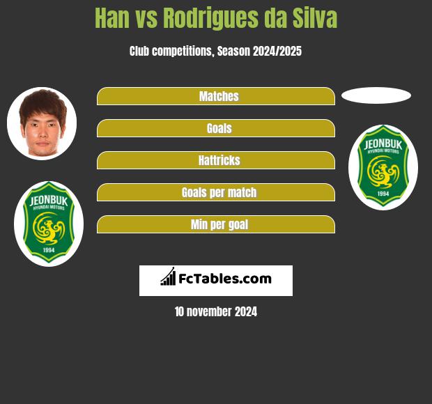 Han vs Rodrigues da Silva h2h player stats