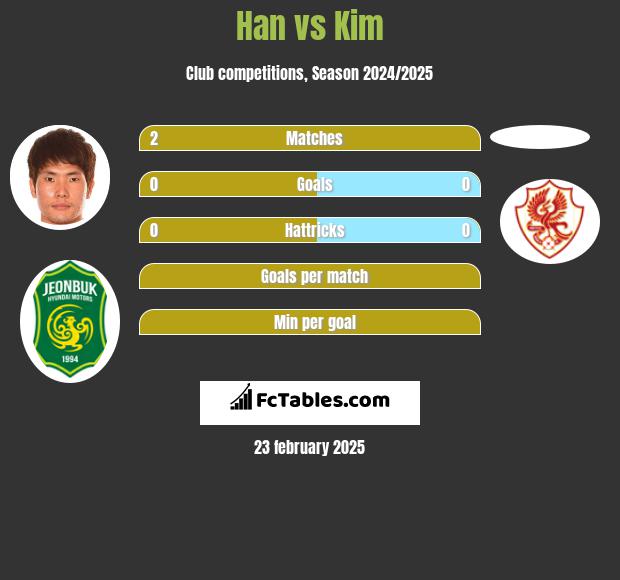 Han vs Kim h2h player stats