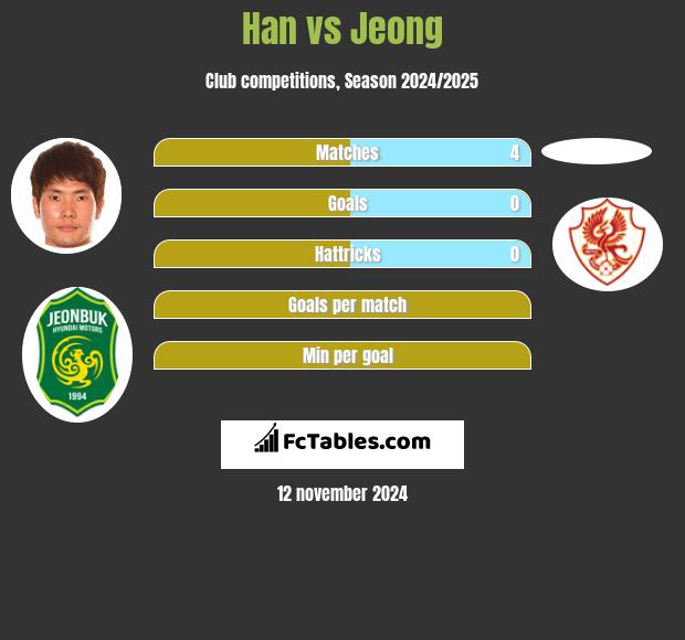 Han vs Jeong h2h player stats