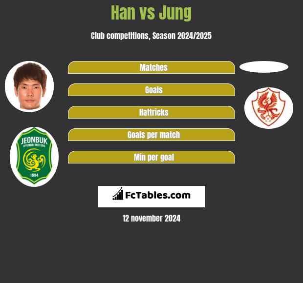 Han vs Jung h2h player stats