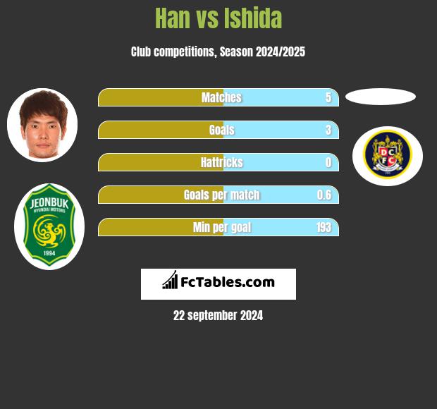 Han vs Ishida h2h player stats