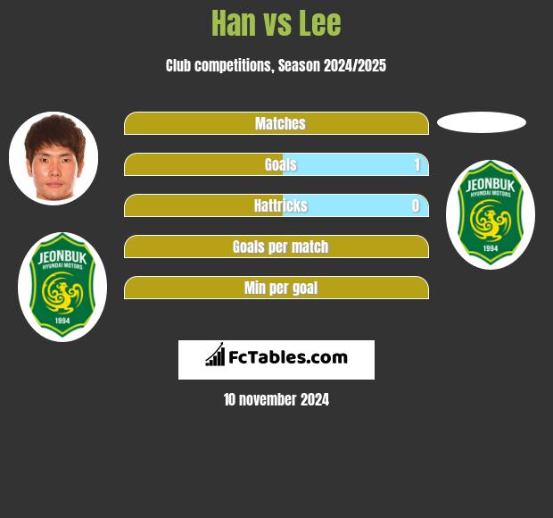 Han vs Lee h2h player stats