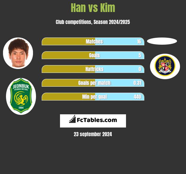 Han vs Kim h2h player stats