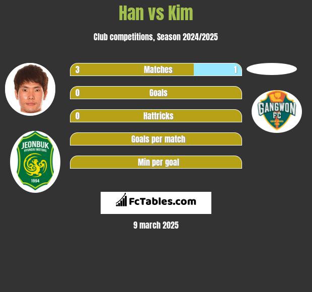 Han vs Kim h2h player stats