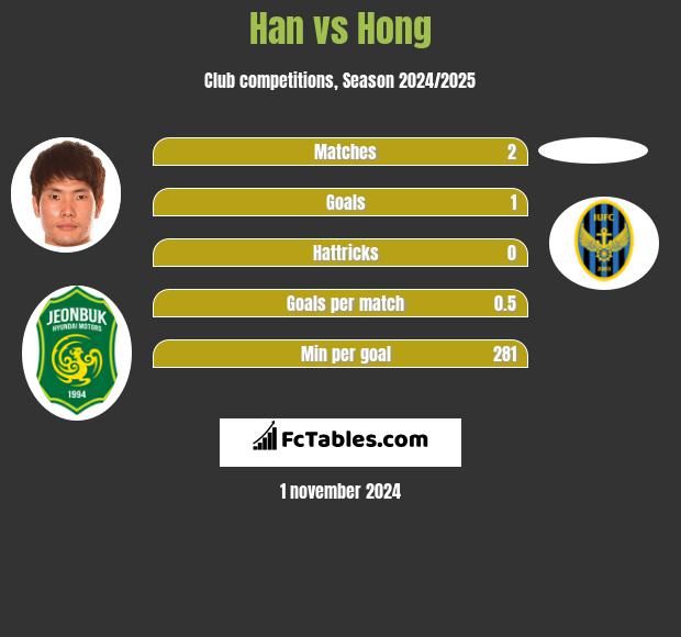 Han vs Hong h2h player stats