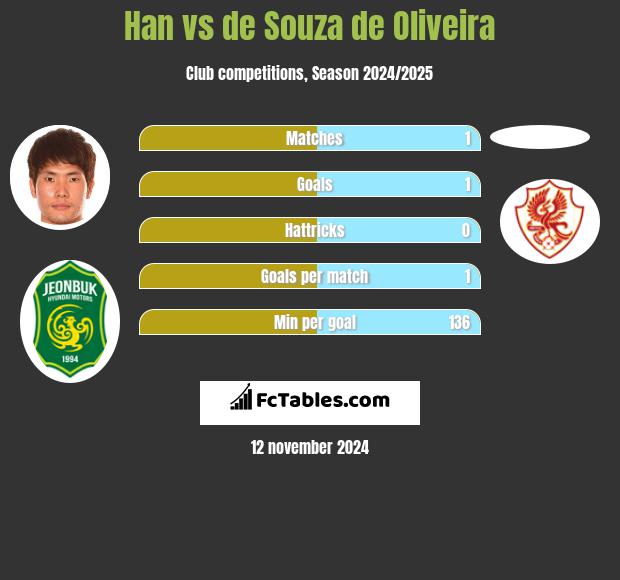 Han vs de Souza de Oliveira h2h player stats