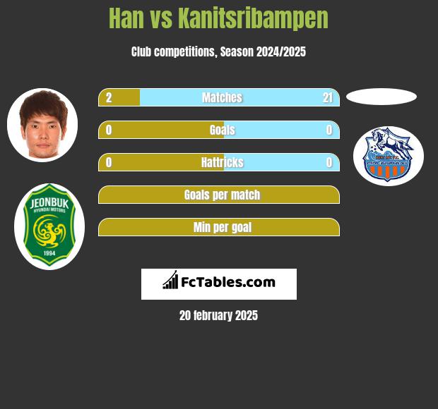 Han vs Kanitsribampen h2h player stats