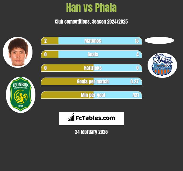 Han vs Phala h2h player stats