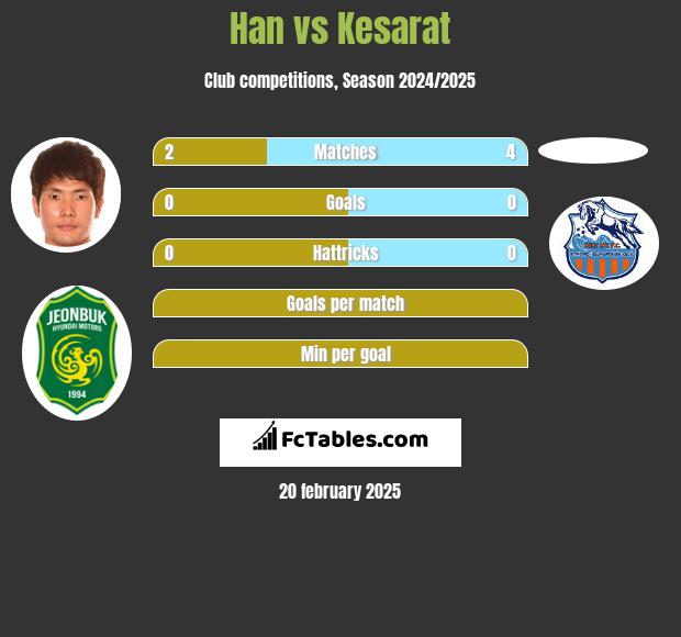 Han vs Kesarat h2h player stats