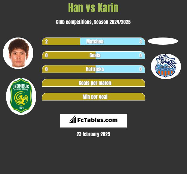 Han vs Karin h2h player stats