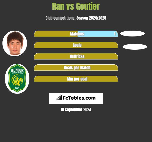 Han vs Goutier h2h player stats