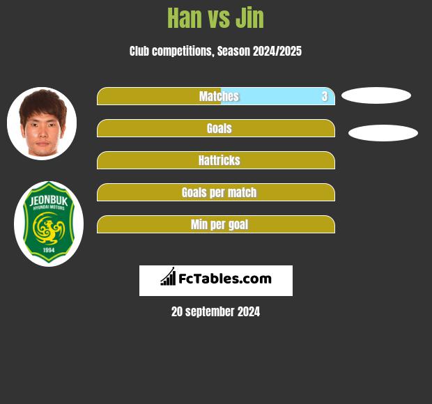 Han vs Jin h2h player stats