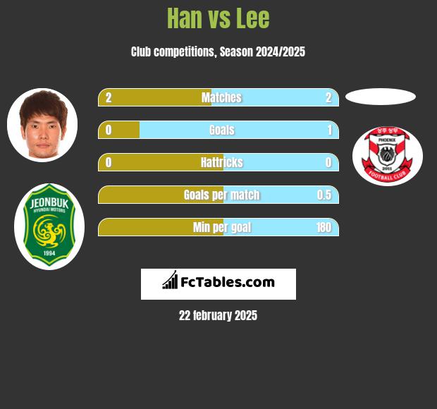 Han vs Lee h2h player stats