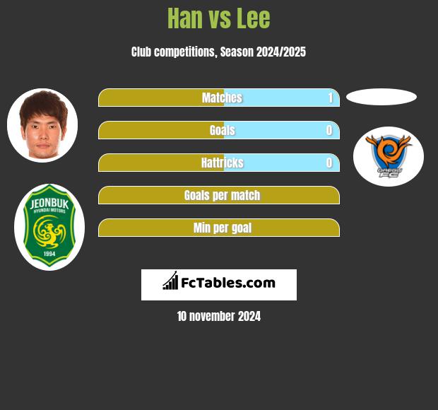 Han vs Lee h2h player stats