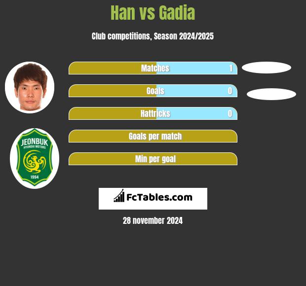 Han vs Gadia h2h player stats