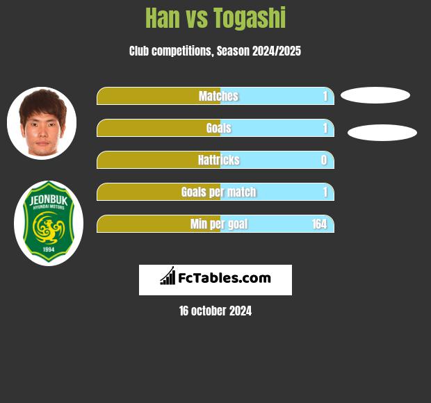 Han vs Togashi h2h player stats