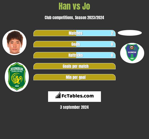 Han vs Jo h2h player stats