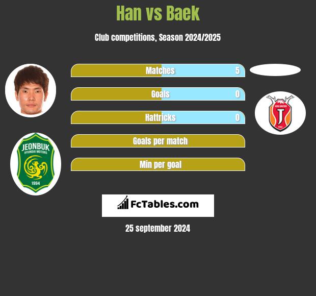 Han vs Baek h2h player stats