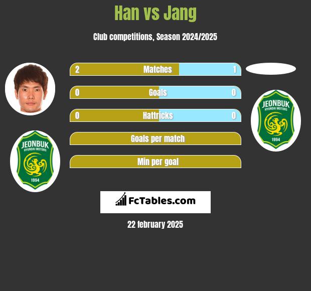 Han vs Jang h2h player stats