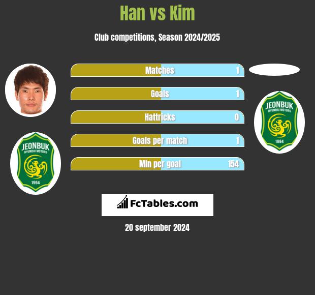 Han vs Kim h2h player stats