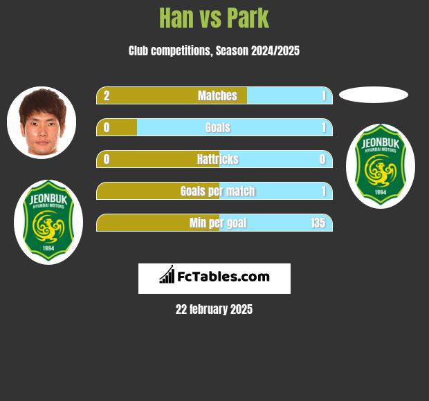 Han vs Park h2h player stats