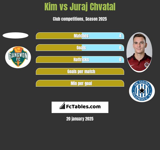 Kim vs Juraj Chvatal h2h player stats